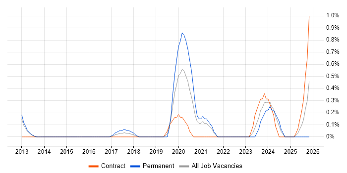 Iteration Planning job vacancy trend in Coventry