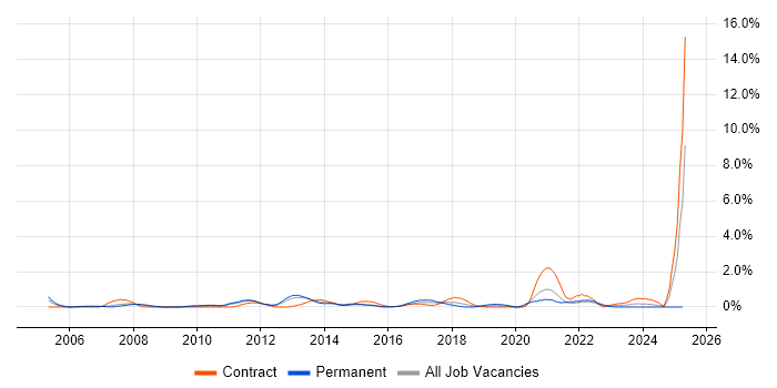 Job vacancy trend for ITIL Foundation Certificate in Coventry