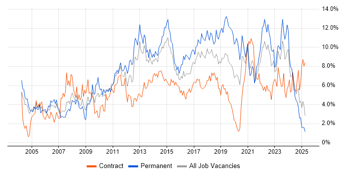 Job vacancy trend for ITIL in Coventry Job vacancy trend for ITIL in Coventry