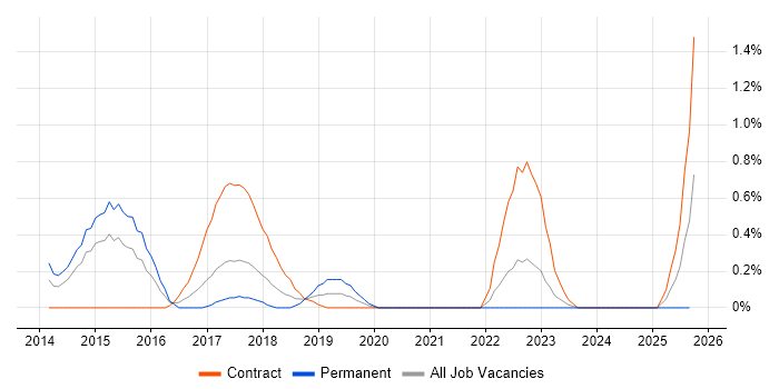 iTrent job vacancy trend in Coventry