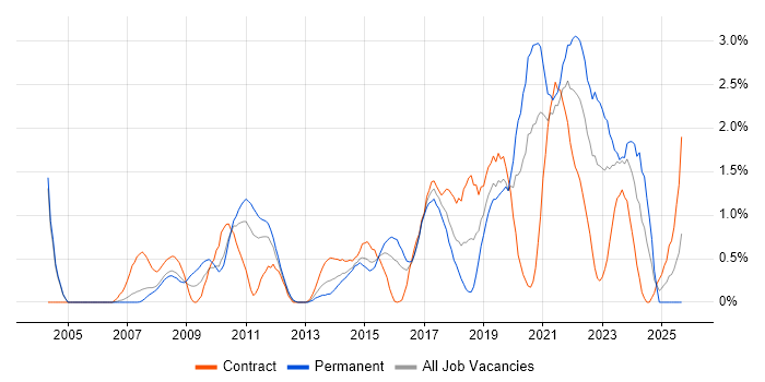 ITSM job vacancy trend in Coventry