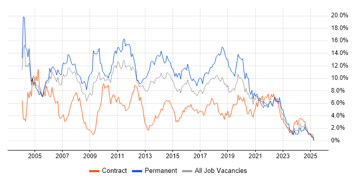 Job vacancy trend for Java in Coventry