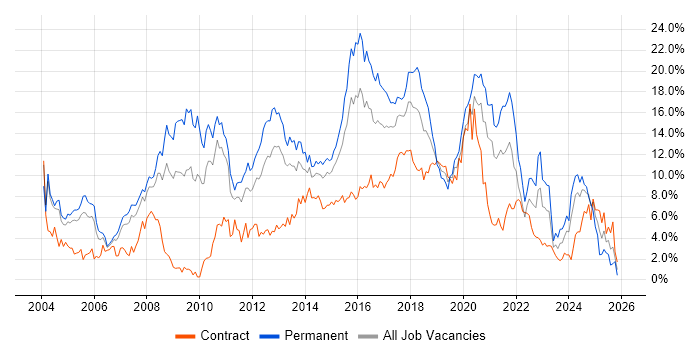 JavaScript job vacancy trend in Coventry