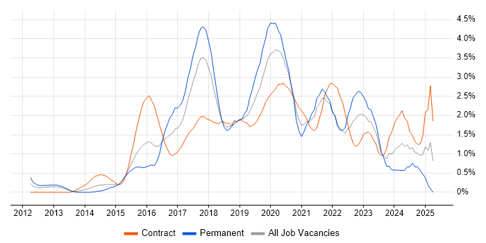 Job vacancy trend for Jenkins in Coventry
