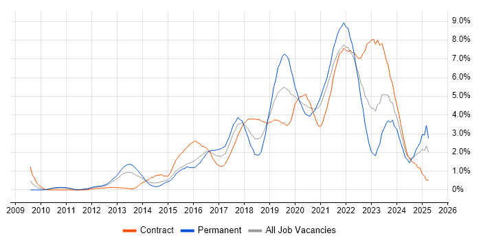 Job vacancy trend for JIRA in Coventry