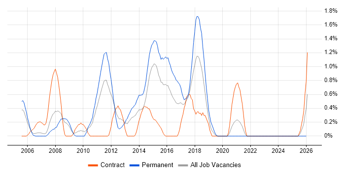 JMS job vacancy trend in Coventry