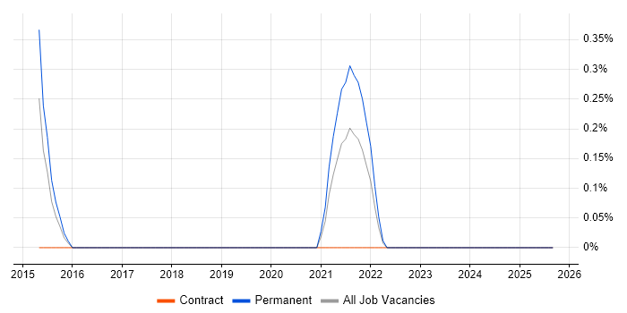 JNCIP job vacancy trend in Coventry JNCIP job vacancy trend in Coventry