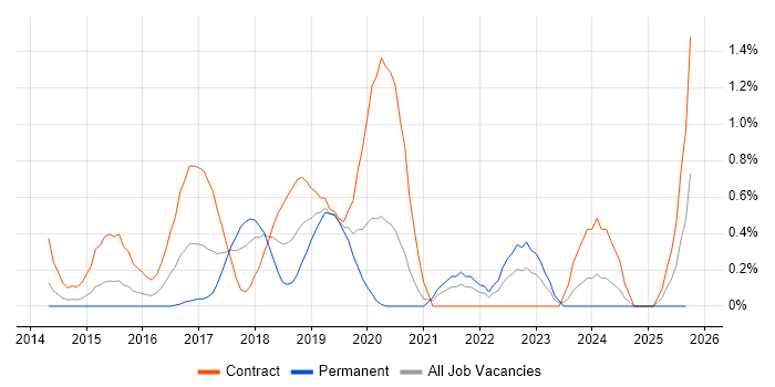 Journey Map job vacancy trend in Coventry
