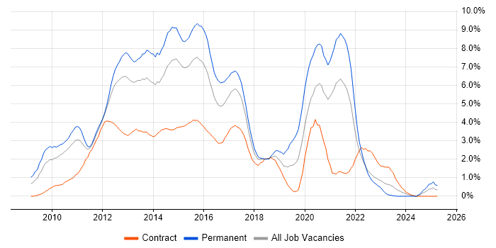 Job vacancy trend for jQuery in Coventry Job vacancy trend for jQuery in Coventry