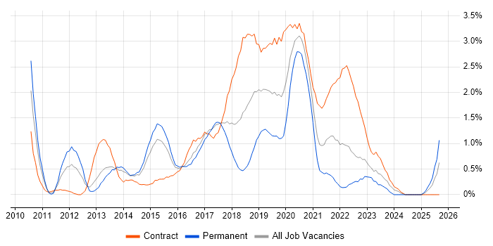 JSON job vacancy trend in Coventry JSON job vacancy trend in Coventry