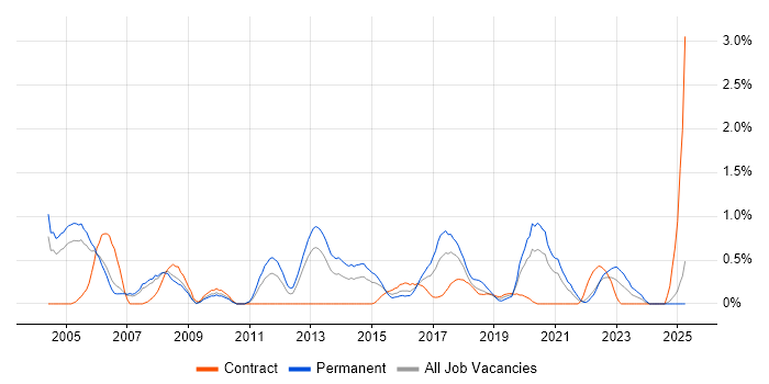 Job vacancy trend for Junior Analyst in Coventry
