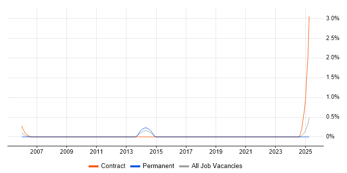 Job vacancy trend for Junior Business Manager in Coventry