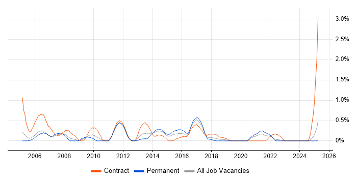 Job vacancy trend for Junior Project Manager in Coventry