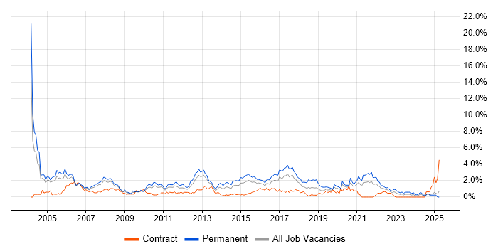 Job vacancy trend for Junior in Coventry