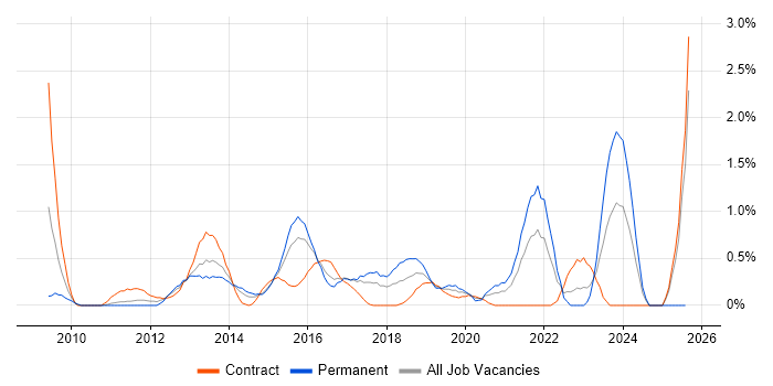Job vacancy trend for Juniper in Coventry
