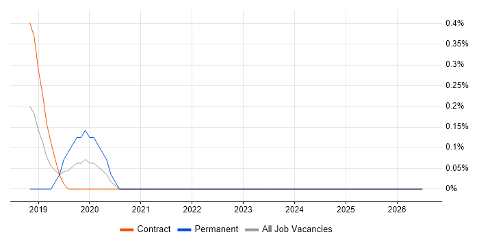 Kafka Engineer job vacancy trend in Coventry