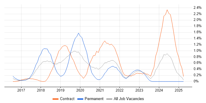 Job vacancy trend for Kafka in Coventry Job vacancy trend for Kafka in Coventry