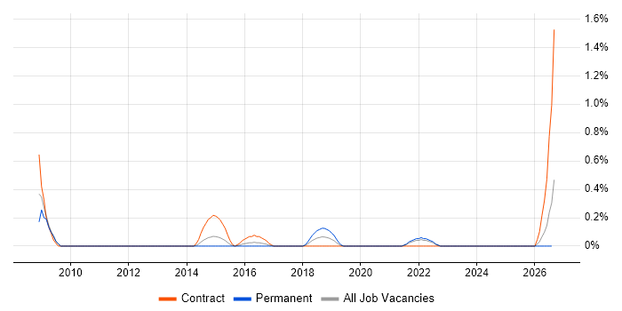 Kaizen job vacancy trend in Coventry