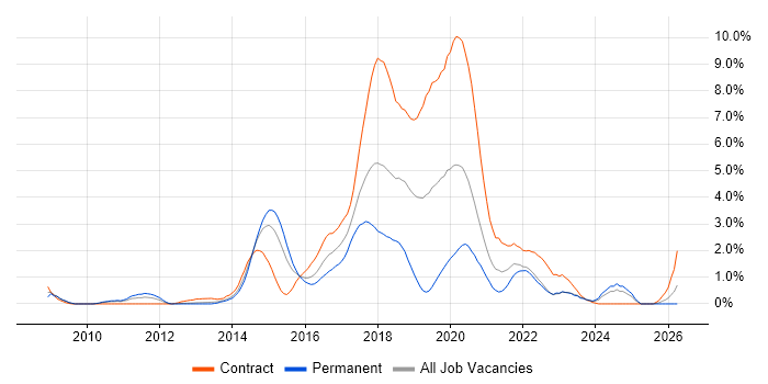 Kanban job vacancy trend in Coventry