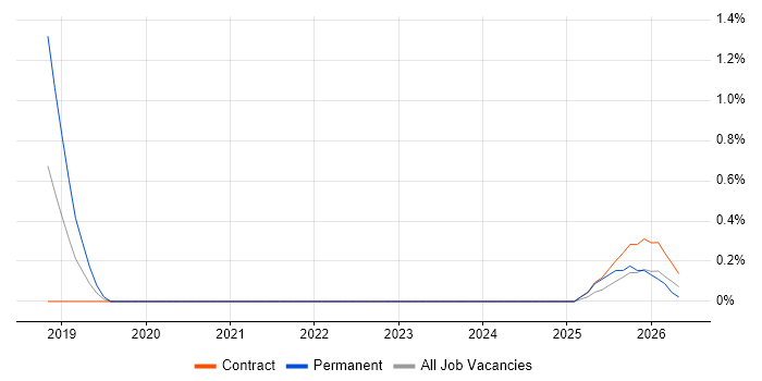 Key Management job vacancy trend in Coventry