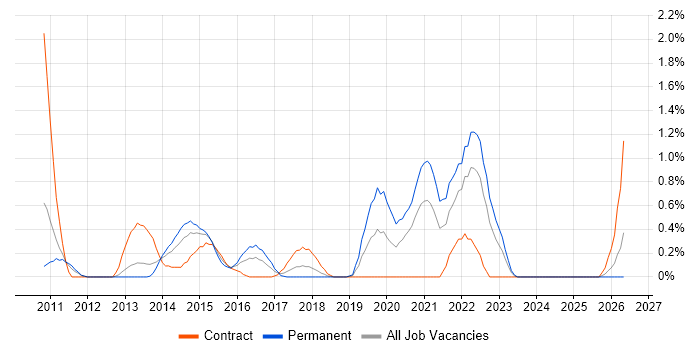Kimball Methodology job vacancy trend in Coventry
