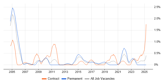 Job vacancy trend for Knowledge Management in Coventry