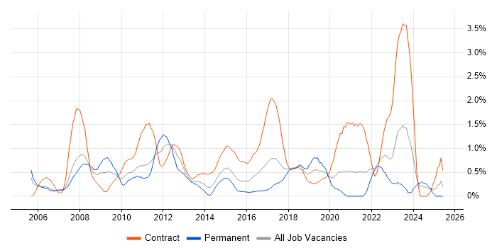 Job vacancy trend for Knowledge Transfer in Coventry