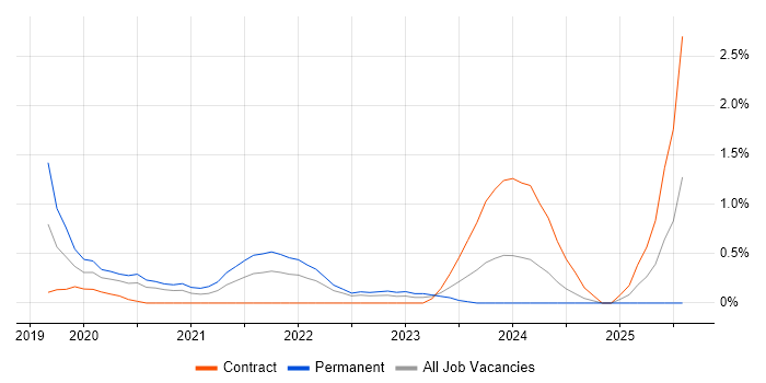 Job vacancy trend for Kotlin in Coventry
