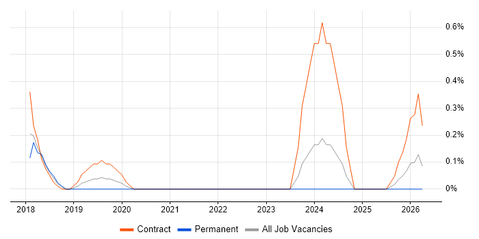 Kubernetes Engineer job vacancy trend in Coventry