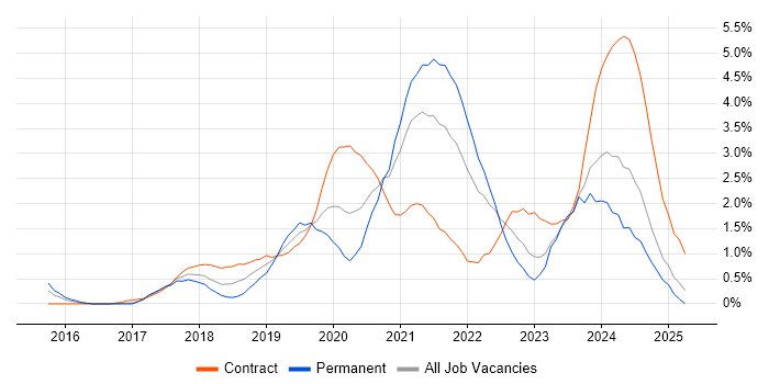 Job vacancy trend for Kubernetes in Coventry