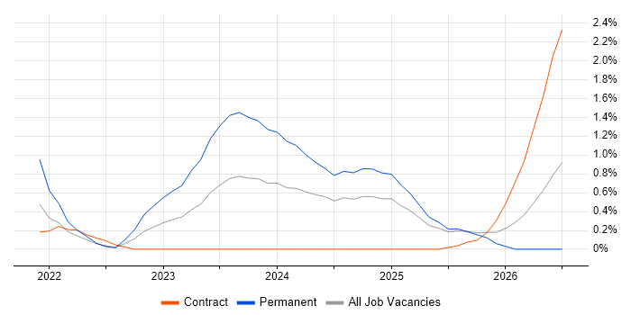 Lakehouse job vacancy trend in Coventry