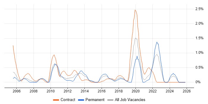 LDAP job vacancy trend in Coventry
