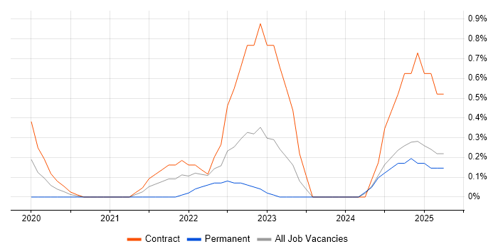 Job vacancy trend for Lead Data Engineer in Coventry Job vacancy trend for Lead Data Engineer in Coventry