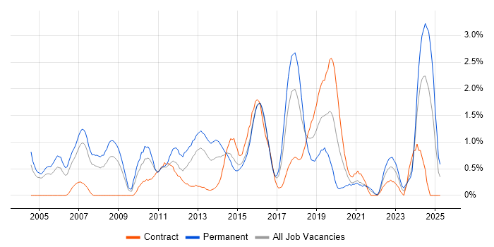Job vacancy trend for Lead Developer in Coventry