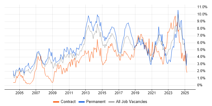 Job vacancy trend for Lead in Coventry