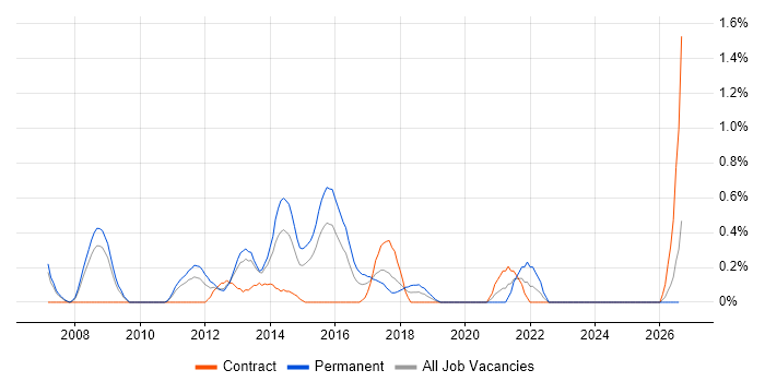 Lean Six Sigma job vacancy trend in Coventry