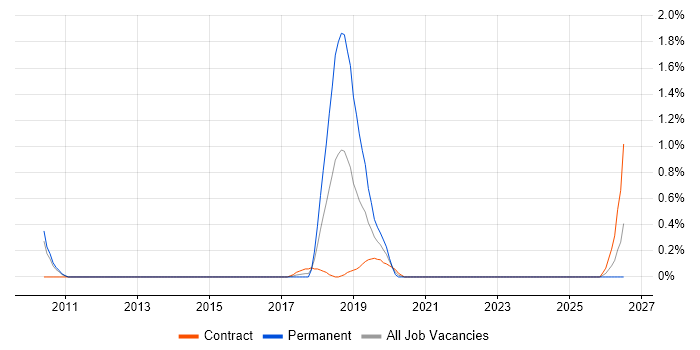 Lean Thinking job vacancy trend in Coventry