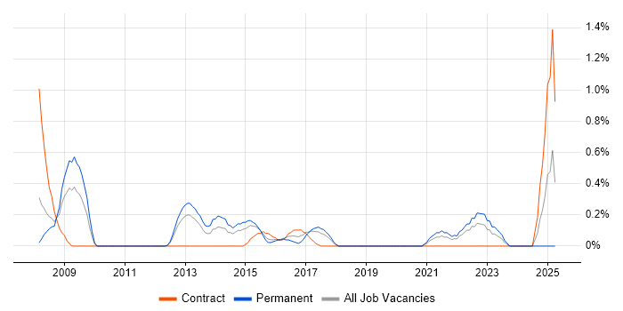Job vacancy trend for Learning Management System in Coventry