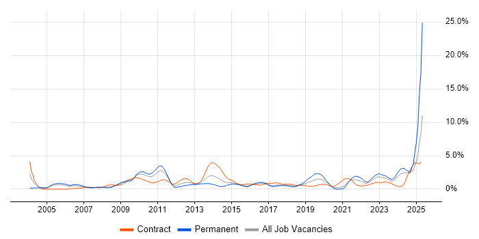 Job vacancy trend for Legal in Coventry