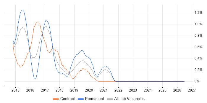 LESS job vacancy trend in Coventry