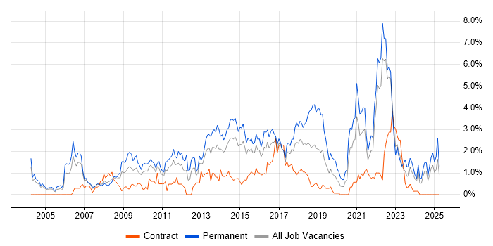 Job vacancy trend for Line Management in Coventry Job vacancy trend for Line Management in Coventry