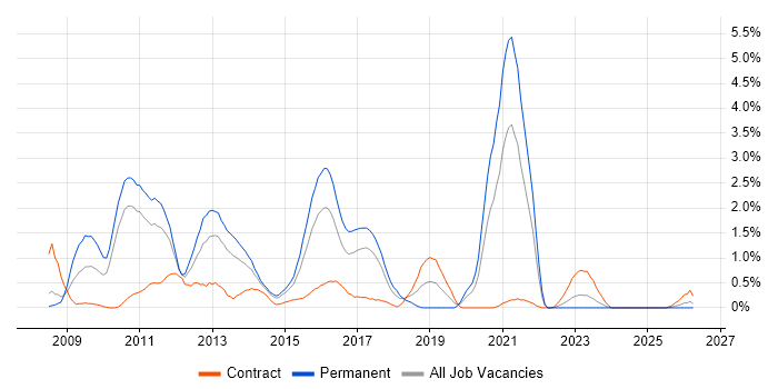 LINQ job vacancy trend in Coventry
