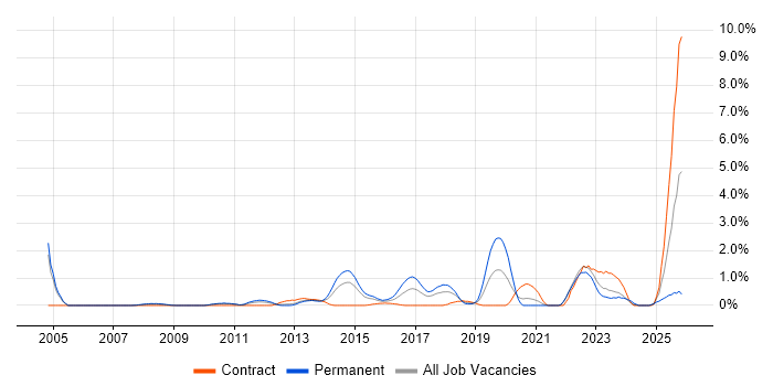 Linux Command Line job vacancy trend in Coventry