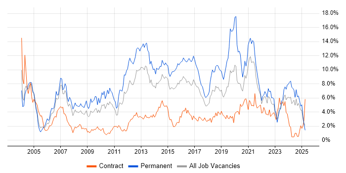 Job vacancy trend for Linux in Coventry