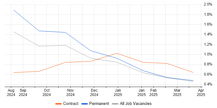 Job vacancy trend for LLM in Coventry