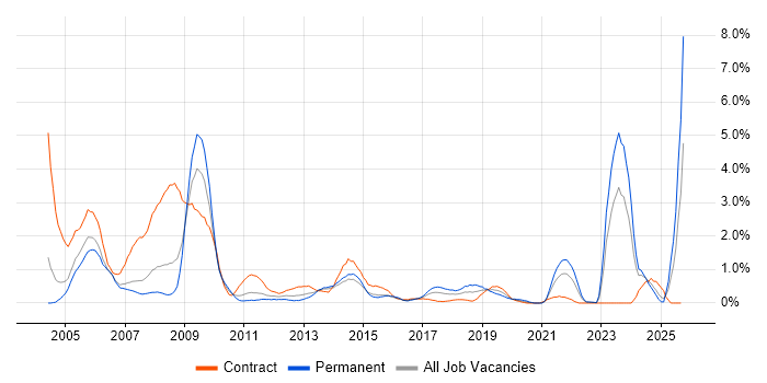 Local Government job vacancy trend in Coventry Local Government job vacancy trend in Coventry