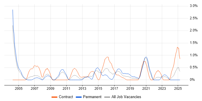 Job vacancy trend for Logical Data Model in Coventry