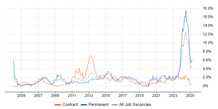 Job vacancy trend for Logistics in Coventry Job vacancy trend for Logistics in Coventry