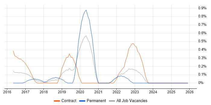 LogRhythm job vacancy trend in Coventry