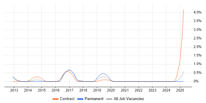 Job vacancy trend for Low Latency in Coventry